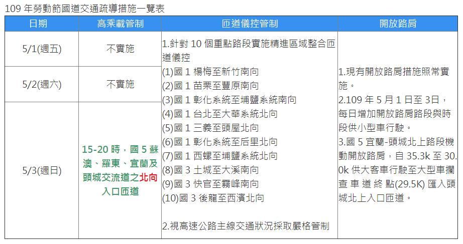 2020年51勞動節連假，高乘載實施表(全省) 附表
